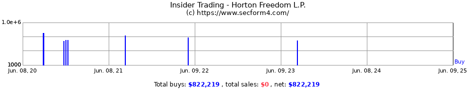 Insider Trading Transactions for Horton Freedom L.P.