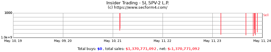 Insider Trading Transactions for SL SPV-2 L.P.