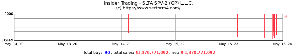 Insider Trading Transactions for SLTA SPV-2 (GP) L.L.C.