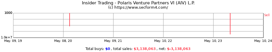 Insider Trading Transactions for Polaris Venture Partners VI (AIV) L.P.