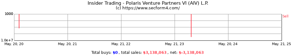 Insider Trading Transactions for Polaris Venture Partners VI (AIV) L.P.