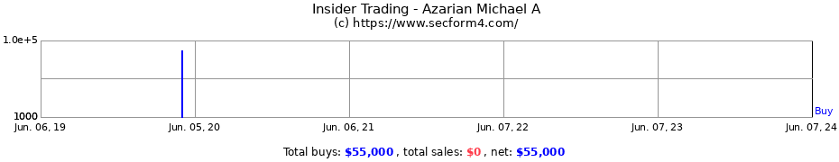 Insider Trading Transactions for Azarian Michael A