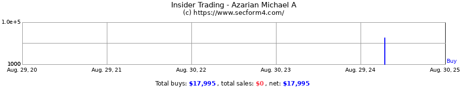 Insider Trading Transactions for Azarian Michael A