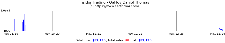 Insider Trading Transactions for Oakley Daniel Thomas