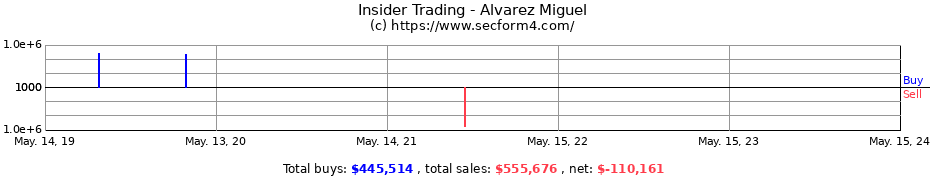 Insider Trading Transactions for Alvarez Miguel