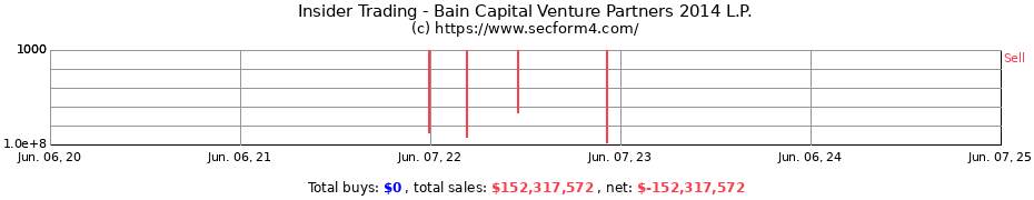 Insider Trading Transactions for Bain Capital Venture Partners 2014 L.P.