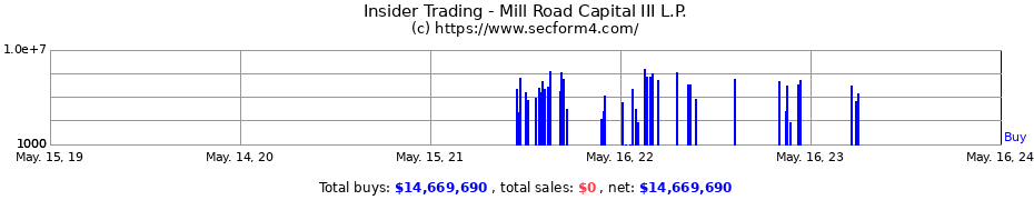 Insider Trading Transactions for Mill Road Capital III L.P.