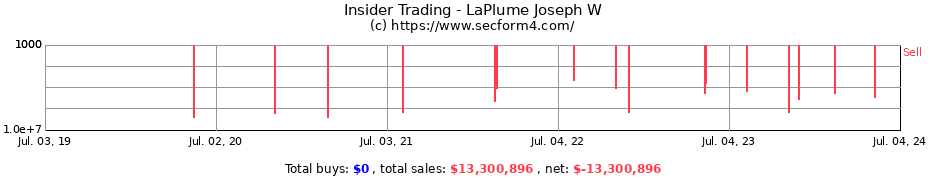 Insider Trading Transactions for LaPlume Joseph W
