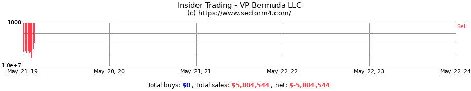 Insider Trading Transactions for VP Bermuda LLC