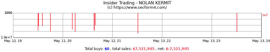 Insider Trading Transactions for NOLAN KERMIT
