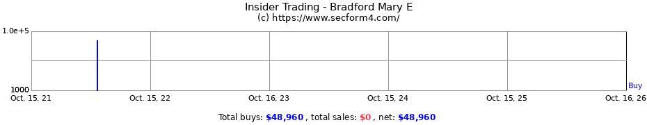 Insider Trading Transactions for Bradford Mary E