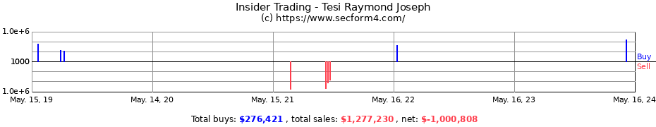 Insider Trading Transactions for Tesi Raymond Joseph