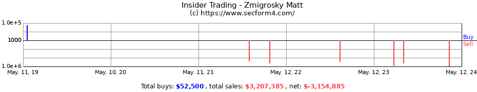Insider Trading Transactions for Zmigrosky Matt