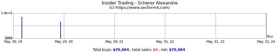 Insider Trading Transactions for Scherer Alexandre