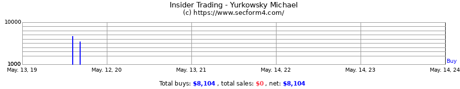 Insider Trading Transactions for Yurkowsky Michael