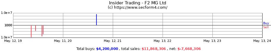 Insider Trading Transactions for F2 MG Ltd
