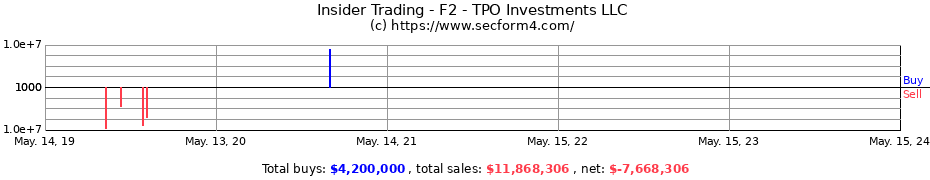 Insider Trading Transactions for F2 - TPO Investments LLC