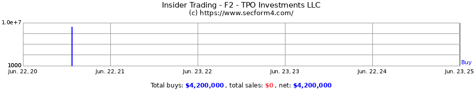 Insider Trading Transactions for F2 - TPO Investments LLC