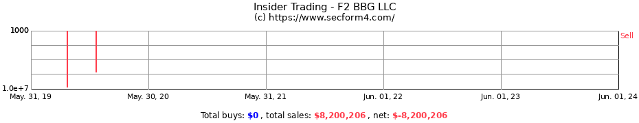 Insider Trading Transactions for F2 BBG LLC