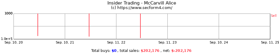 Insider Trading Transactions for McCarvill Alice