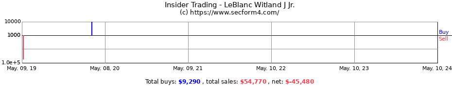 Insider Trading Transactions for LeBlanc Witland J Jr.