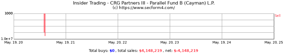 Insider Trading Transactions for CRG Partners III - Parallel Fund B (Cayman) L.P.