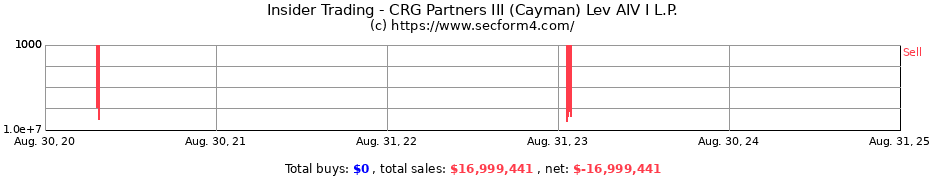 Insider Trading Transactions for CRG Partners III (Cayman) Lev AIV I L.P.