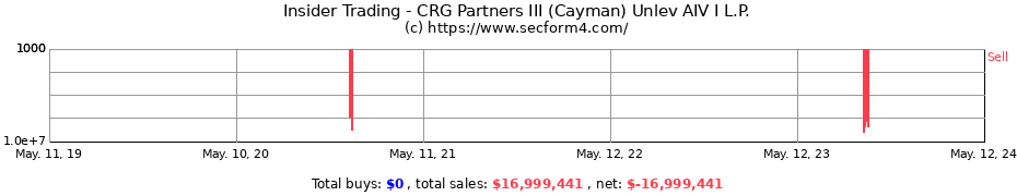 Insider Trading Transactions for CRG Partners III (Cayman) Unlev AIV I L.P.