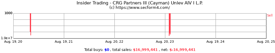 Insider Trading Transactions for CRG Partners III (Cayman) Unlev AIV I L.P.