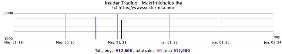 Insider Trading Transactions for Makrimichalos Ike
