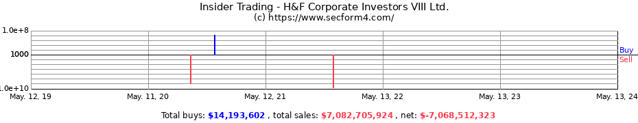 Insider Trading Transactions for H&F Corporate Investors VIII Ltd.