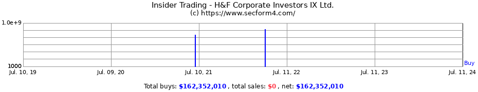 Insider Trading Transactions for H&F Corporate Investors IX Ltd.