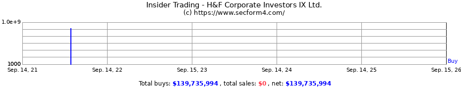 Insider Trading Transactions for H&F Corporate Investors IX Ltd.