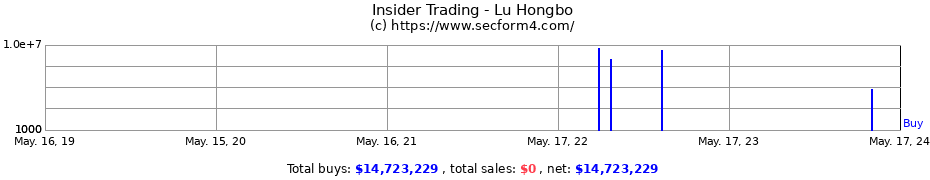 Insider Trading Transactions for Lu Hongbo