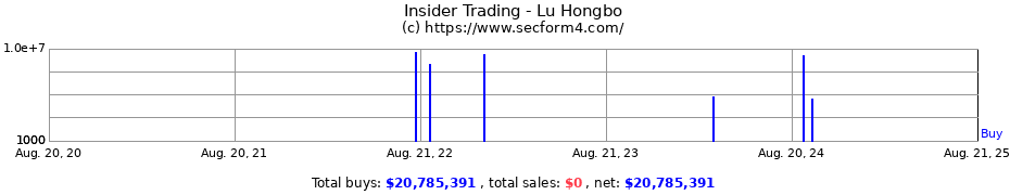 Insider Trading Transactions for Lu Hongbo