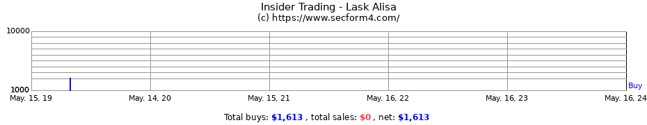 Insider Trading Transactions for Lask Alisa