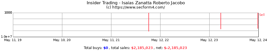 Insider Trading Transactions for Isaias Zanatta Roberto Jacobo