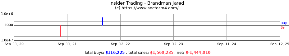 Insider Trading Transactions for Brandman Jared