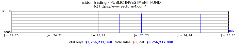 Insider Trading Transactions for PUBLIC INVESTMENT FUND