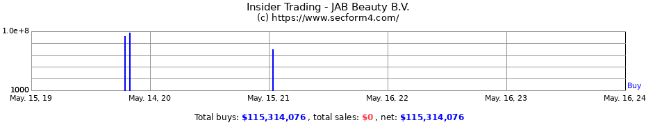 Insider Trading Transactions for JAB Beauty B.V.
