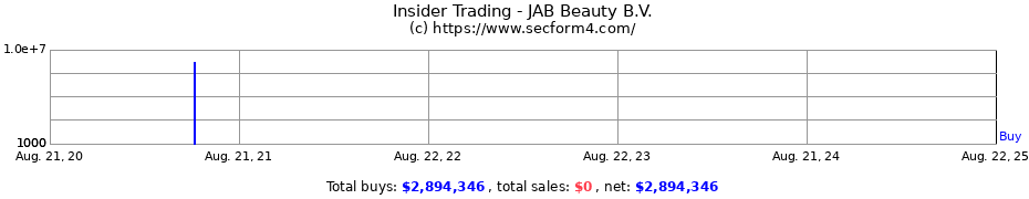 Insider Trading Transactions for JAB Beauty B.V.