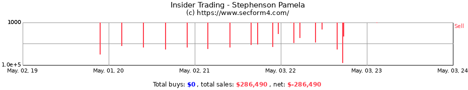 Insider Trading Transactions for Stephenson Pamela