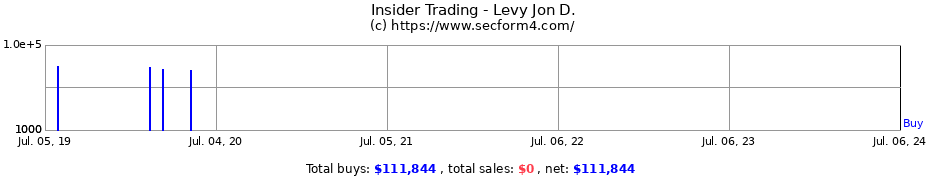 Insider Trading Transactions for Levy Jon D.