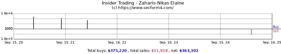 Insider Trading Transactions for Zaharis-Nikas Elaine