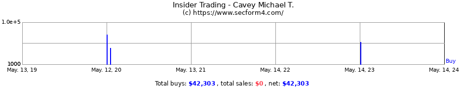 Insider Trading Transactions for Cavey Michael T.