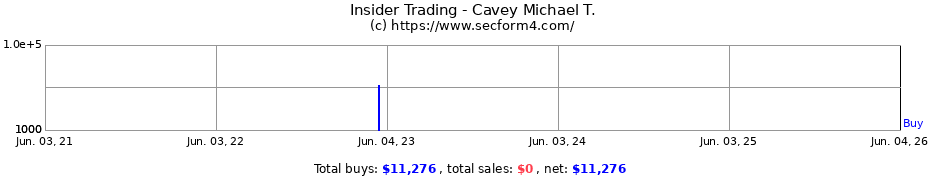 Insider Trading Transactions for Cavey Michael T.