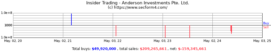 Insider Trading Transactions for Anderson Investments Pte. Ltd.