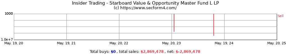 Insider Trading Transactions for Starboard Value & Opportunity Master Fund L LP