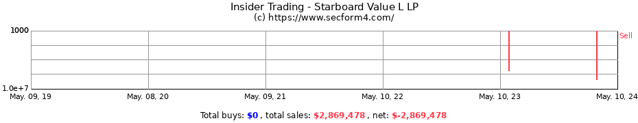Insider Trading Transactions for Starboard Value L LP