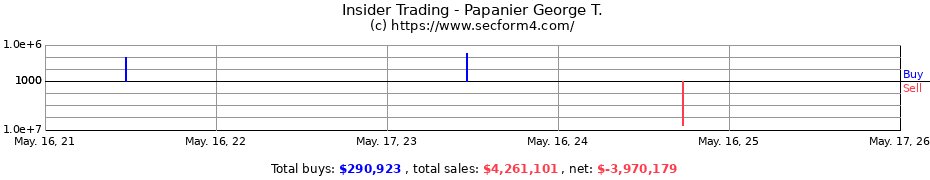 Insider Trading Transactions for Papanier George T.